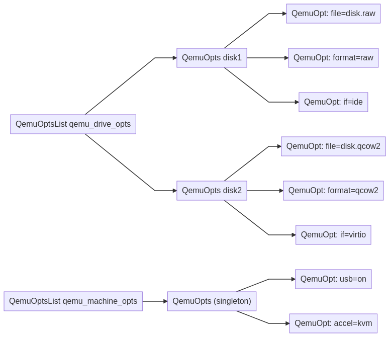 Diagram showing two QemuOptsList objects: qemu_drive_opts and qemu_machine_opts. qemu_drive_opts has two QemuOpts entries: disk1 and disk2. disk2 has three QemuOpt entries: file=disk.raw, format=raw, if=ide. disk2 has three QemuOpt entries: file=disk.qcow2, format=qcow2, if=virtio. qemu_machine_opts has one QemuOpts entry. The QemuOpts entry for qemu_machine_opts has two QemuOpt entries: usb=on, accel=kvm